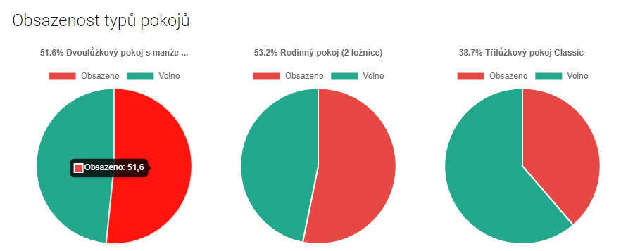 Obsazenost typů pokojů