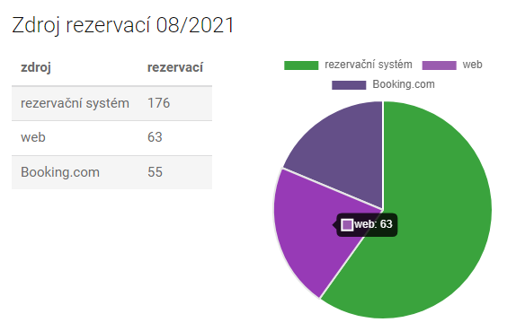 Zdroj rezervací